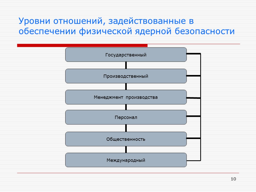 10 Уровни отношений, задействованные в обеспечении физической ядерной безопасности